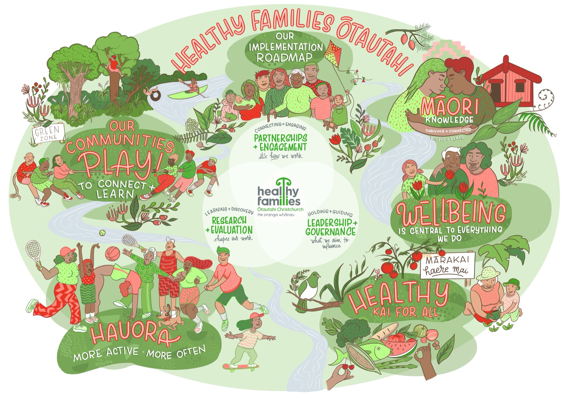 Healthy Families — strategy on a page